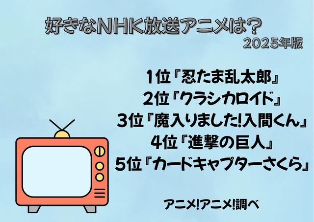 [好きなNHK放送アニメは？ 2025年版]ランキング1位～5位