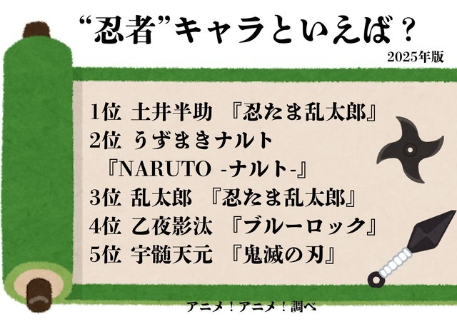 [“忍者”キャラといえば？ 2025年版]ランキング1位～5位