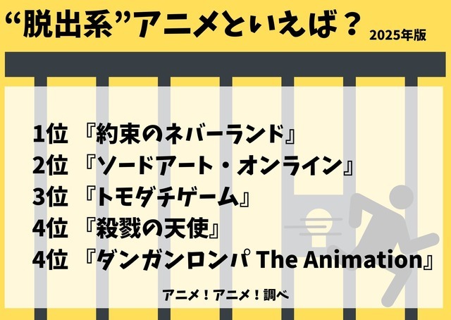 [“脱出系”アニメといえば？ 2025年版]ランキング1位～5位