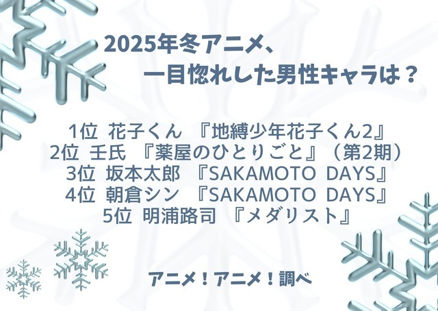 [2025年冬アニメ、一目惚れした男性キャラは？]ランキング1位～5位