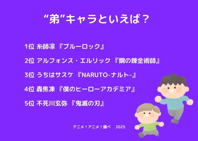 [“弟”キャラといえば？ 2025年版]ランキング1位～5位