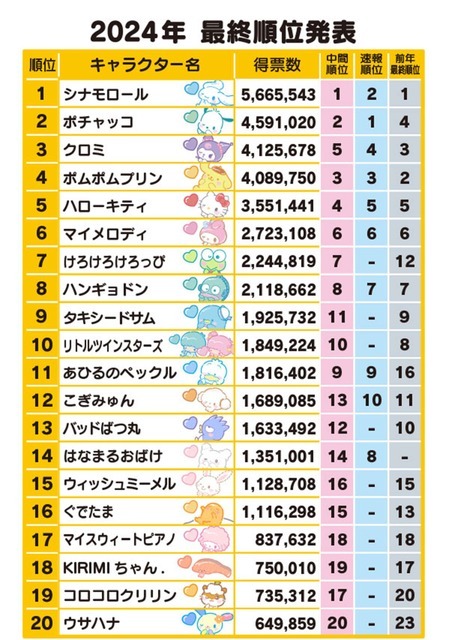 「2024年サンリオキャラクター大賞」最終順位