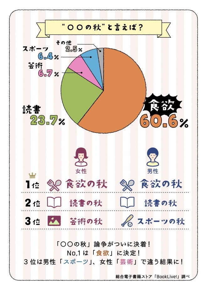 読書の秋到来！ 「飯テロマンガ」と「芸術マンガ」の1位はドラマ・アニメ化されたあのマンガ！　BookLiveが調査ランキングを発表