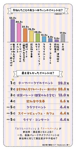 10月31日はハロウィン！ハロウィンに関する意識調査を実施！コスプレの参考キャラにした作品はあの人気作品……