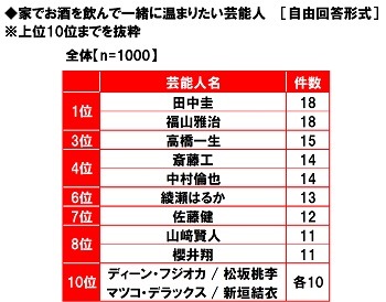 あなたが「温かくして休みなよ」とささやいてほしい声優は誰ですか？ 養命酒が「温活」に関するアンケートを実施