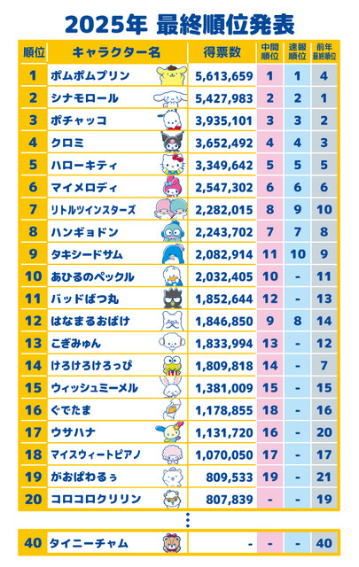 「2025年サンリオキャラクター大賞」最終順位