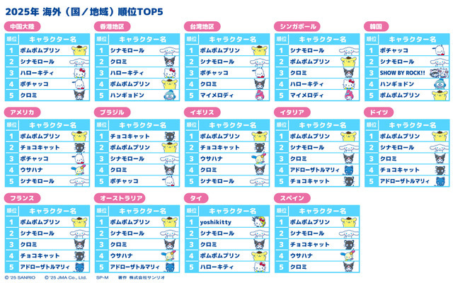 海外(国/地域)最終順位TOP5