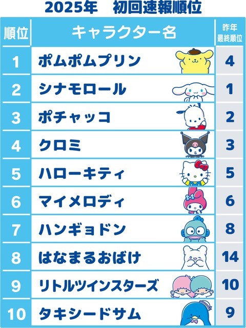 「2025年サンリオキャラクター大賞」速報
