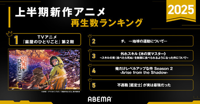 「アベマアニメ2025年上半期再生数ランキング」新作アニメ再生数ランキング