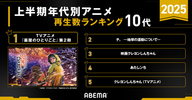 「アベマアニメ2025年上半期再生数ランキング」再生数ランキング10代