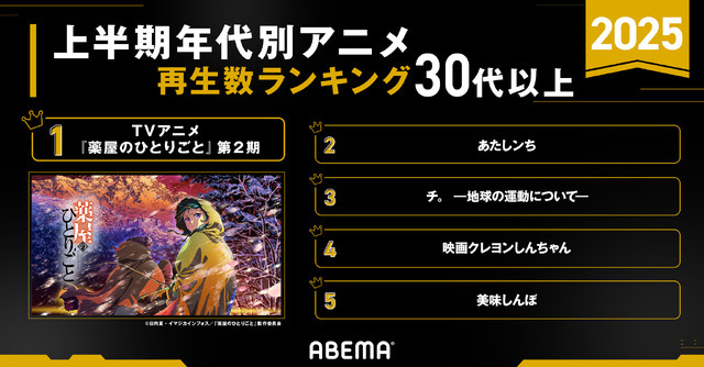 「アベマアニメ2025年上半期再生数ランキング」再生数ランキング30代