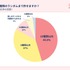 許容できる種類数は「10種以内」が8割以上