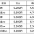 「ゲゲゲのゆうえんち 其の弐」チケット料金　※3 8/8～16　※4 7/17・22・29、9月を除く　※5 8/10～14日を含む