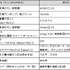 通信カラオケDAM 2022年冬アニメ主題歌 楽曲別カラオケランキング