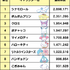 「2022年サンリオキャラクター大賞」 最終順位