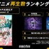 ABEMA【10月第2週】2023年秋アニメ週間再生数ランキング（C）遠藤達哉／集英社・SPY×FAMILY製作委員会（C）芥見下々／集英社・呪術廻戦製作委員会（C）志瑞祐・遠坂あさぎ／ＫＡＤＯＫＡＷＡ／聖剣学院の魔剣使い製作委員会（C）逢沢大介・KADOKAWA刊／シャドウガーデン（C）門司柿家/アース・スター エンターテイメント/Sランク娘製作委員会