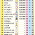 「2023年サンリオキャラクター大賞」 最終順位（C）’24 SANRIO S/D·G SP-M 著作（株）サンリオ