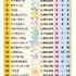 「2024年サンリオキャラクター大賞」最終順位