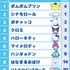 「2025年サンリオキャラクター大賞」速報