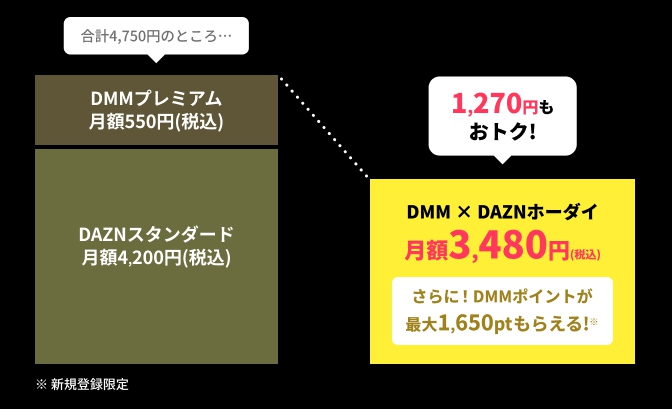 DMM×DAZNホーダイ 料金