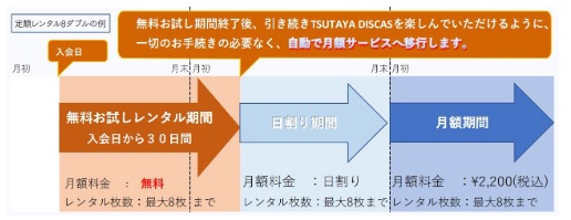 ツタヤディスカス無料お試し期間終了後