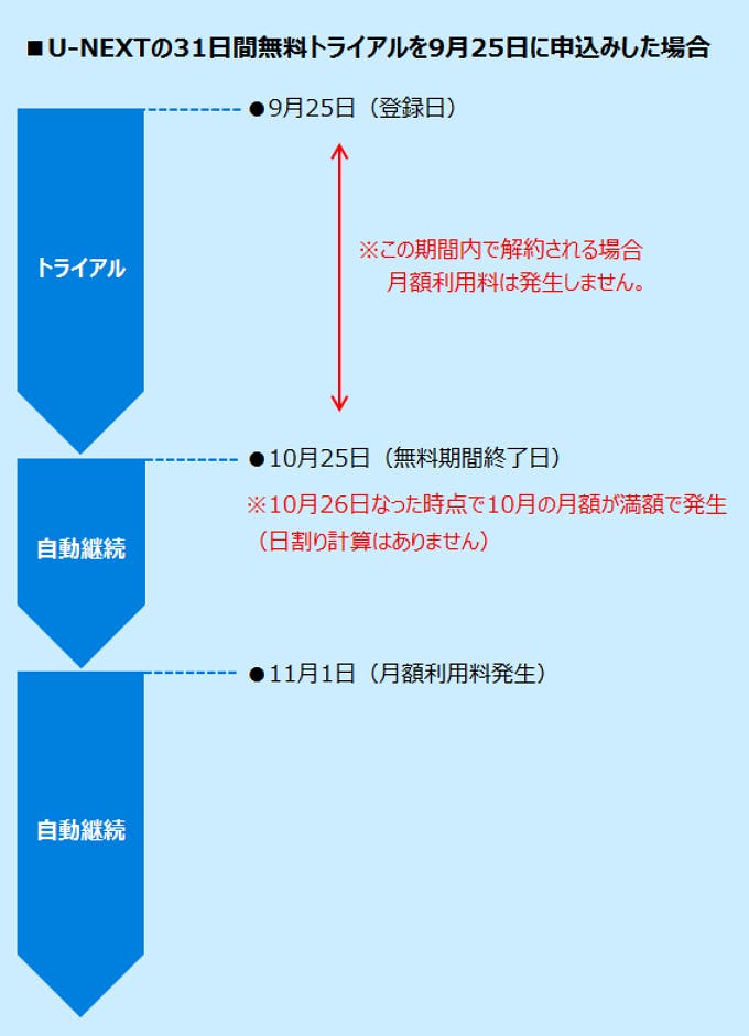 U-NEXT　料金