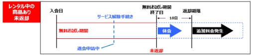 TSUTAYA DISCAS 追加料金