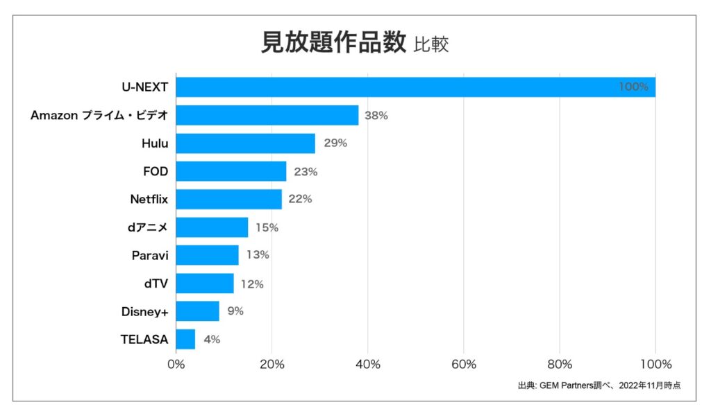 U-NEXT見放題作品数日本一