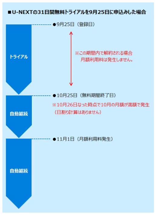 無料トライアル注意