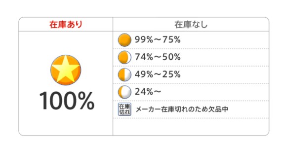 TSUTAYA DISCAS　お届け率