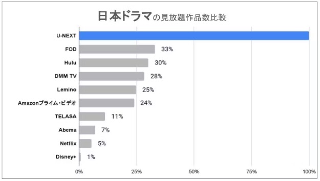 日本ドラマ見放題作品数比較