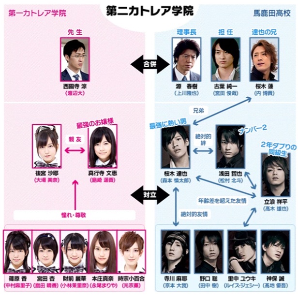 私立バカレア高校キャスト相関図