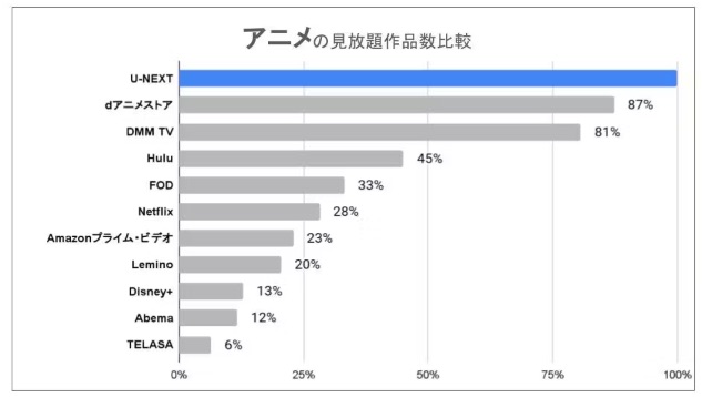 アニメ見放題作品数比較