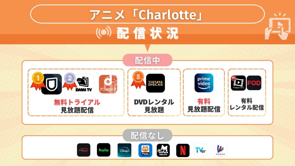 Charlotte配信状況