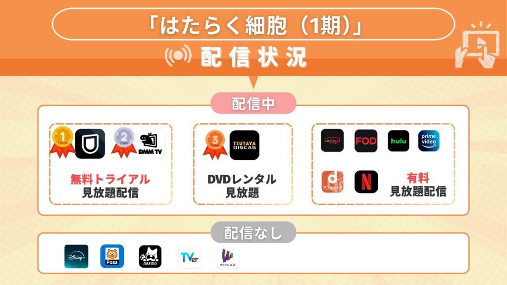 はたらく細胞配信状況