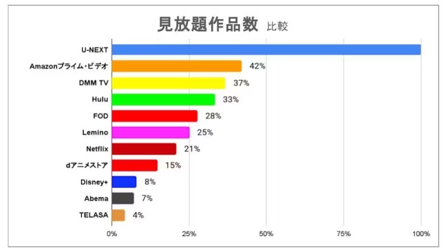 見放題作品数比較