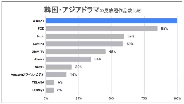 画像に alt 属性が指定されていません。ファイル名: %E8%A6%8B%E6%94%BE%E9%A1%8C%E4%BD%9C%E5%93%81%E6%95%B0No_1___U-NEXT_affiliate.jpg