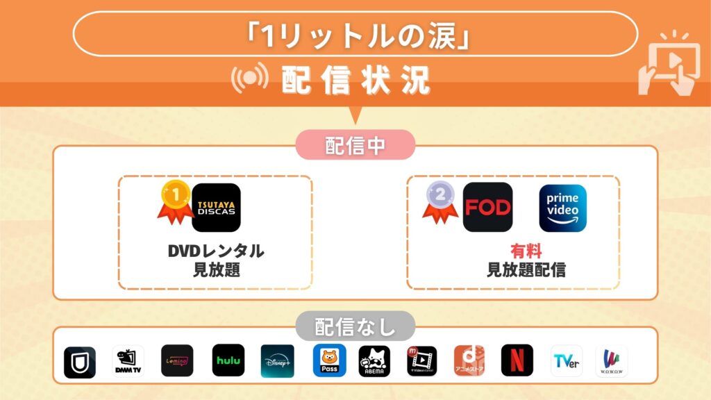 ドラマ1リットルの涙配信状況