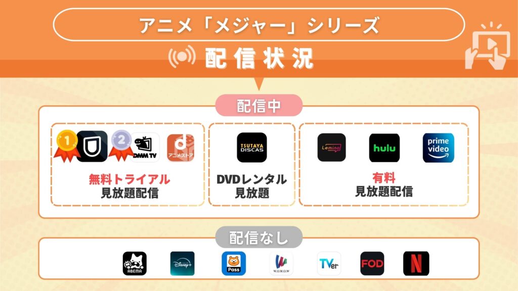 アニメメジャーシリーズ配信状況