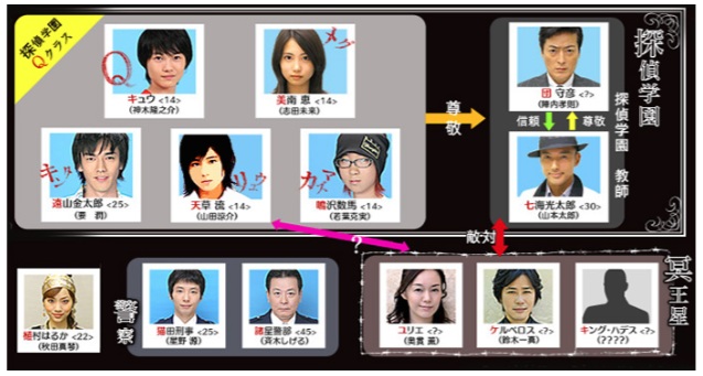 探偵学園Q相関図
