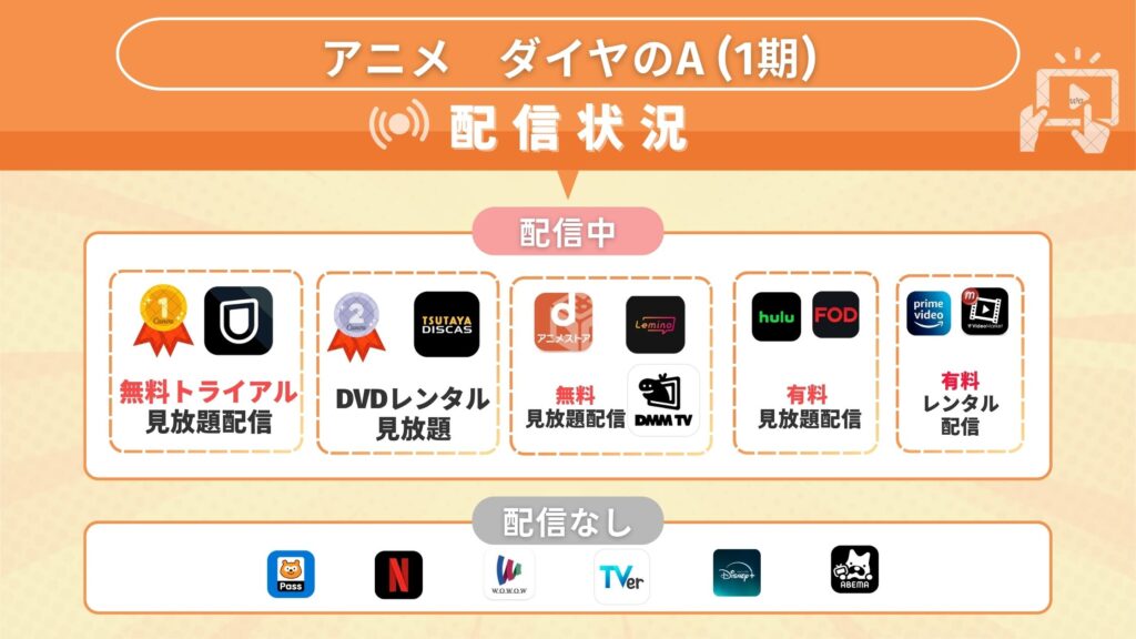 アニメ「ダイヤのA(1期)」を全話無料視聴できるサブスク型の配信サイト・アプリは?