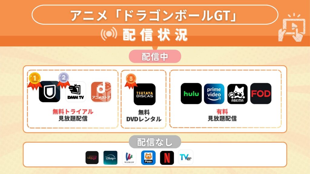 ドラゴンボールGT配信状況