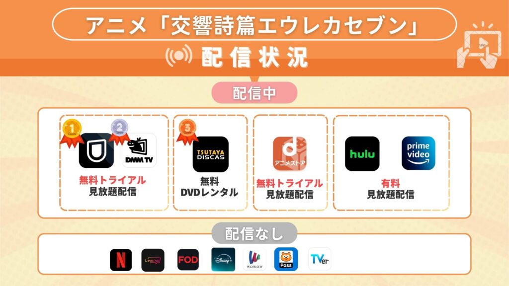 交響詩篇エウレカセブン配信状況