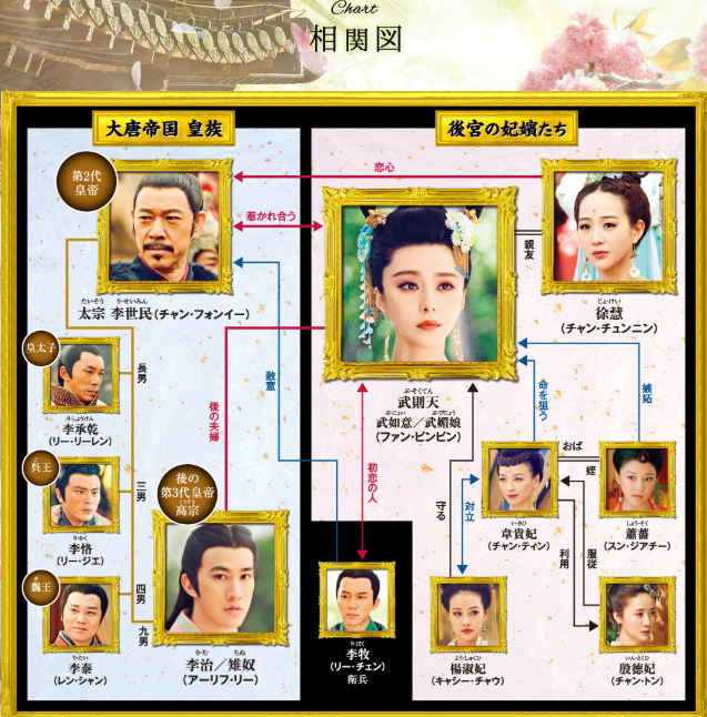 中国ドラマ「武則天」の相関図
