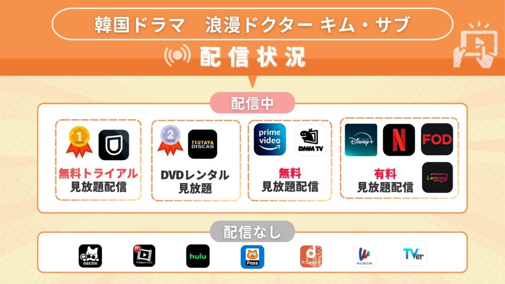 韓国ドラマ「浪漫ドクター キム・サブ1」が視聴できる動画配信サービス一覧