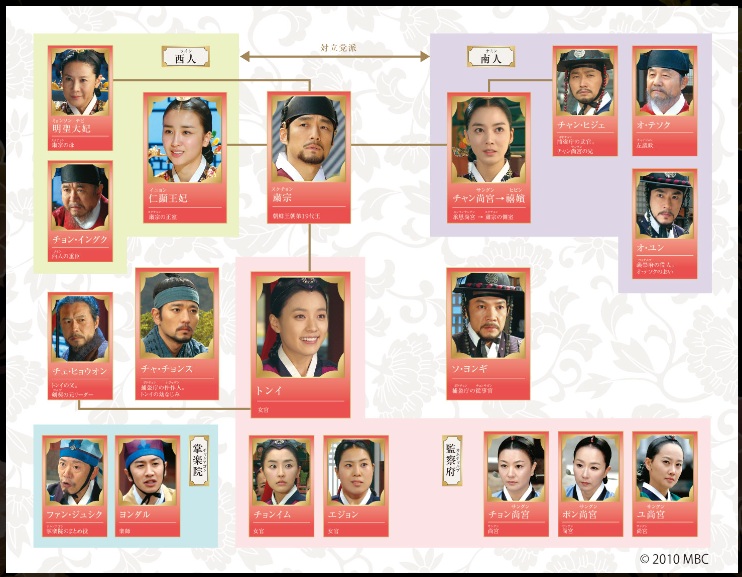 韓国ドラマ「トンイ」の相関図