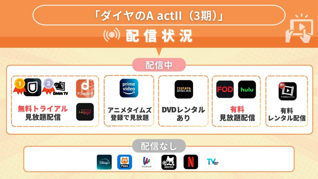 アニメダイヤのA actII(3期)配信状況