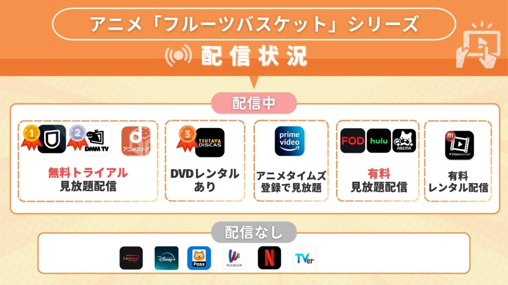フルーツバスケットシリーズ配信状況