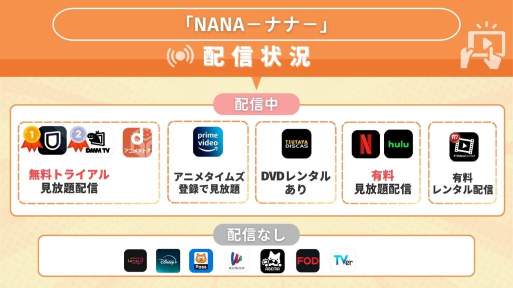 アニメ「NANA-ナナ-」配信状況