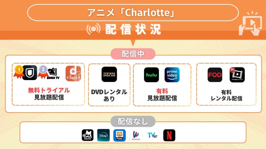 Charlotte配信状況